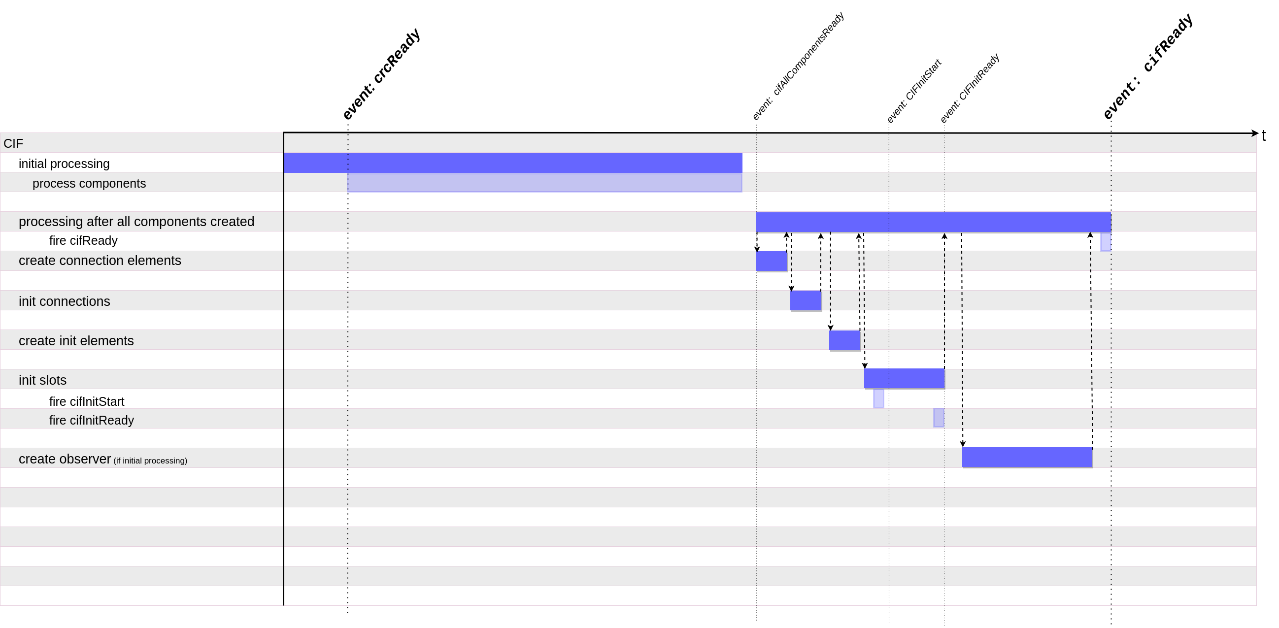 CIF processing timeline