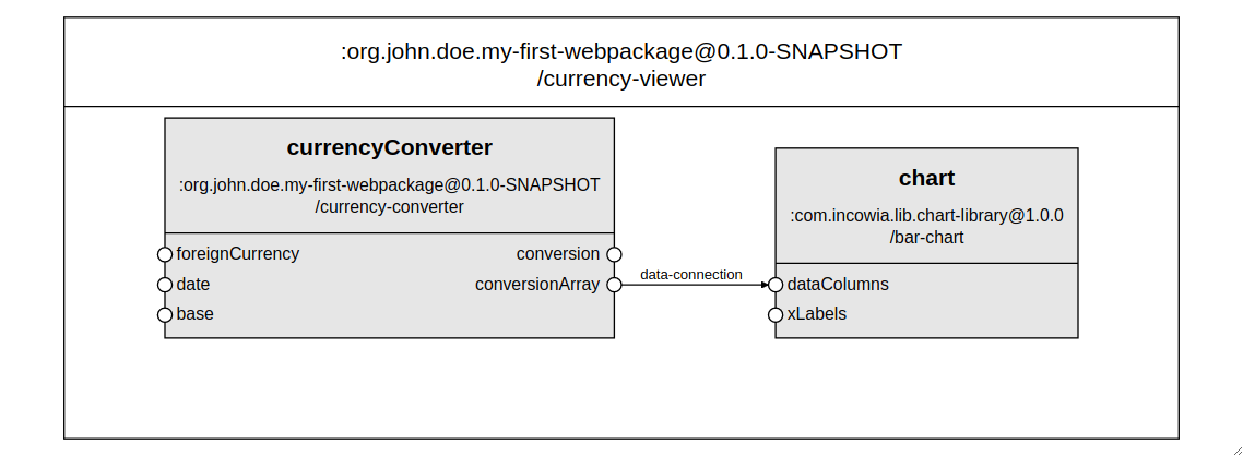 `currency-viewer` dataflow