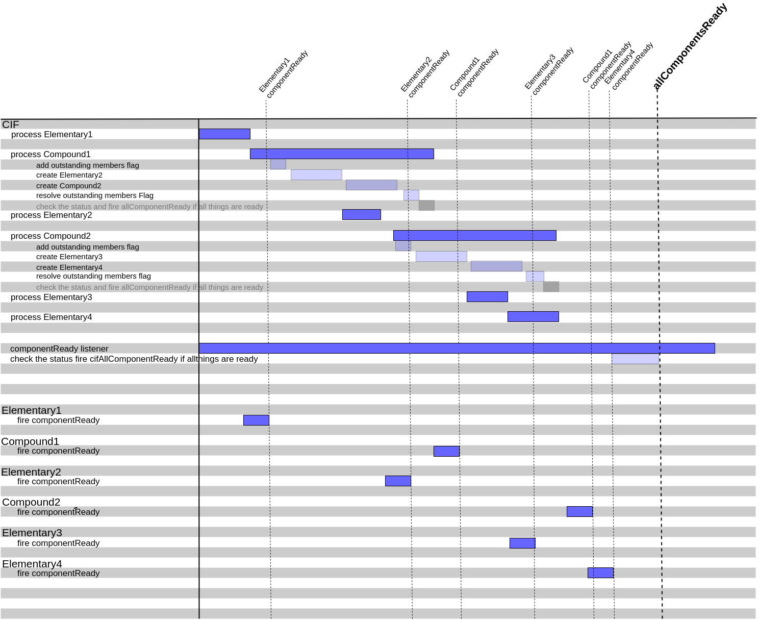 CIF components processing timeline