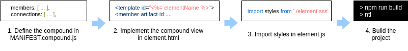 Developing a compound with the vanilla boilerplate