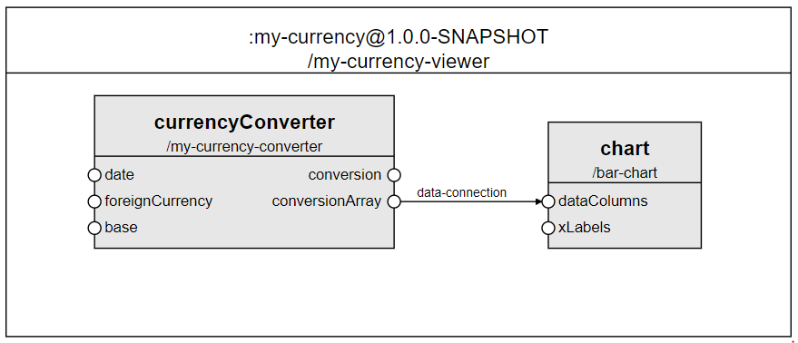 my-currency-viewer dataflow