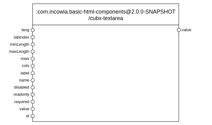 Interface of the cubx-textarea component