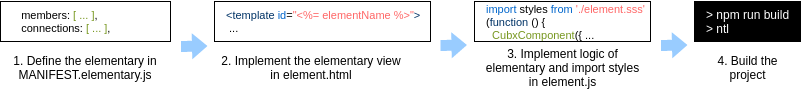 Developing a elementary with the vanilla boilerplate