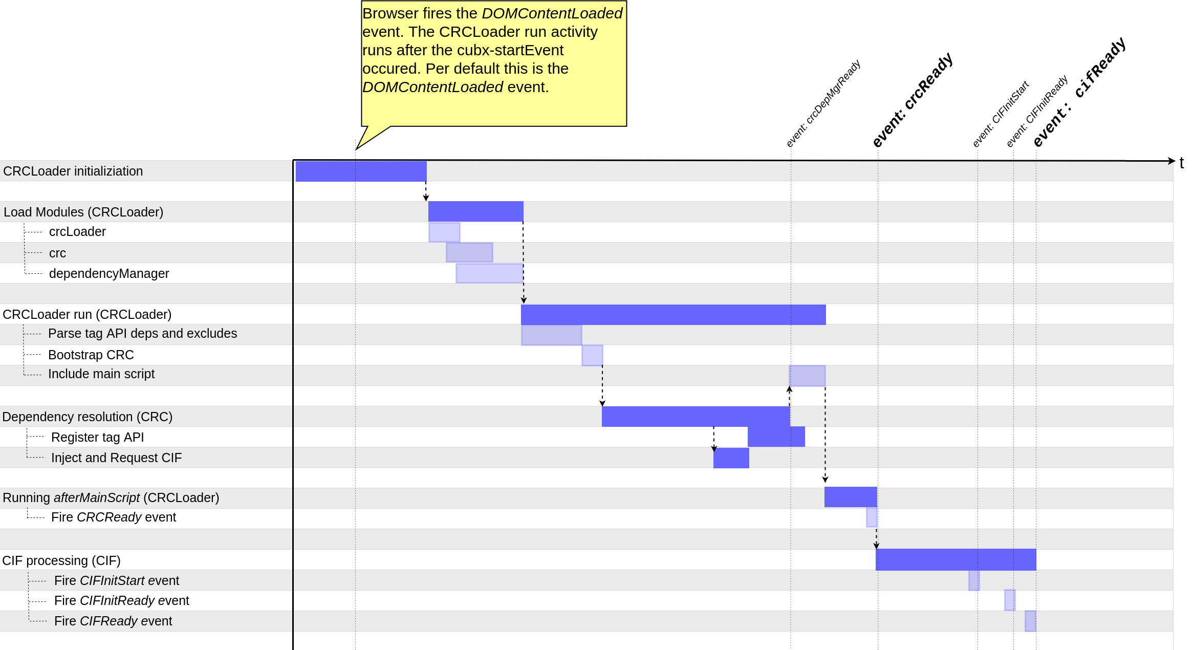 RTE Bootstrap timeline