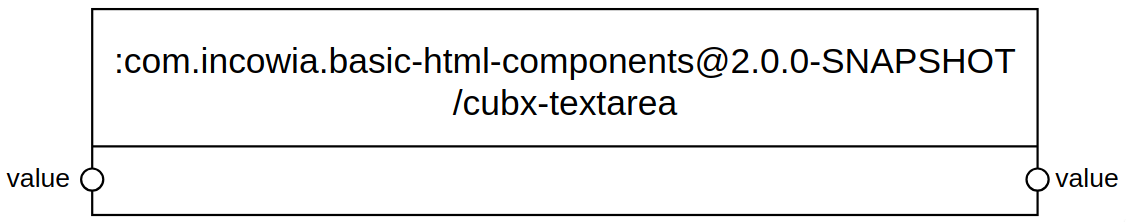 Interface of the simplified cubx-textarea elementary