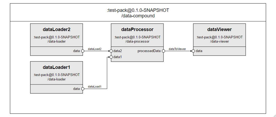 Sample compound component whose dataflow should be synchronized